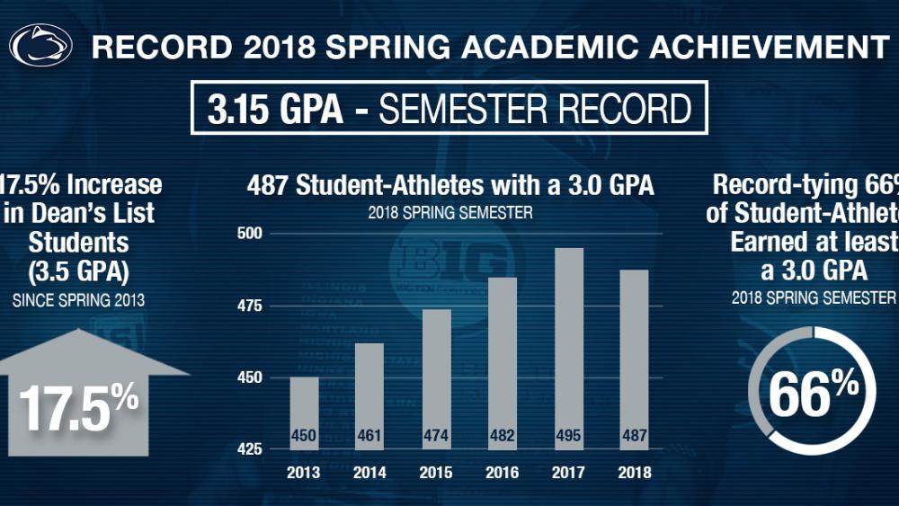 Penn State studentathletes deliver record 3.15 GPA during spring